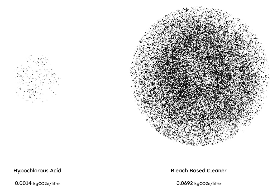 HOCl vs bleach carbon footprint comparison